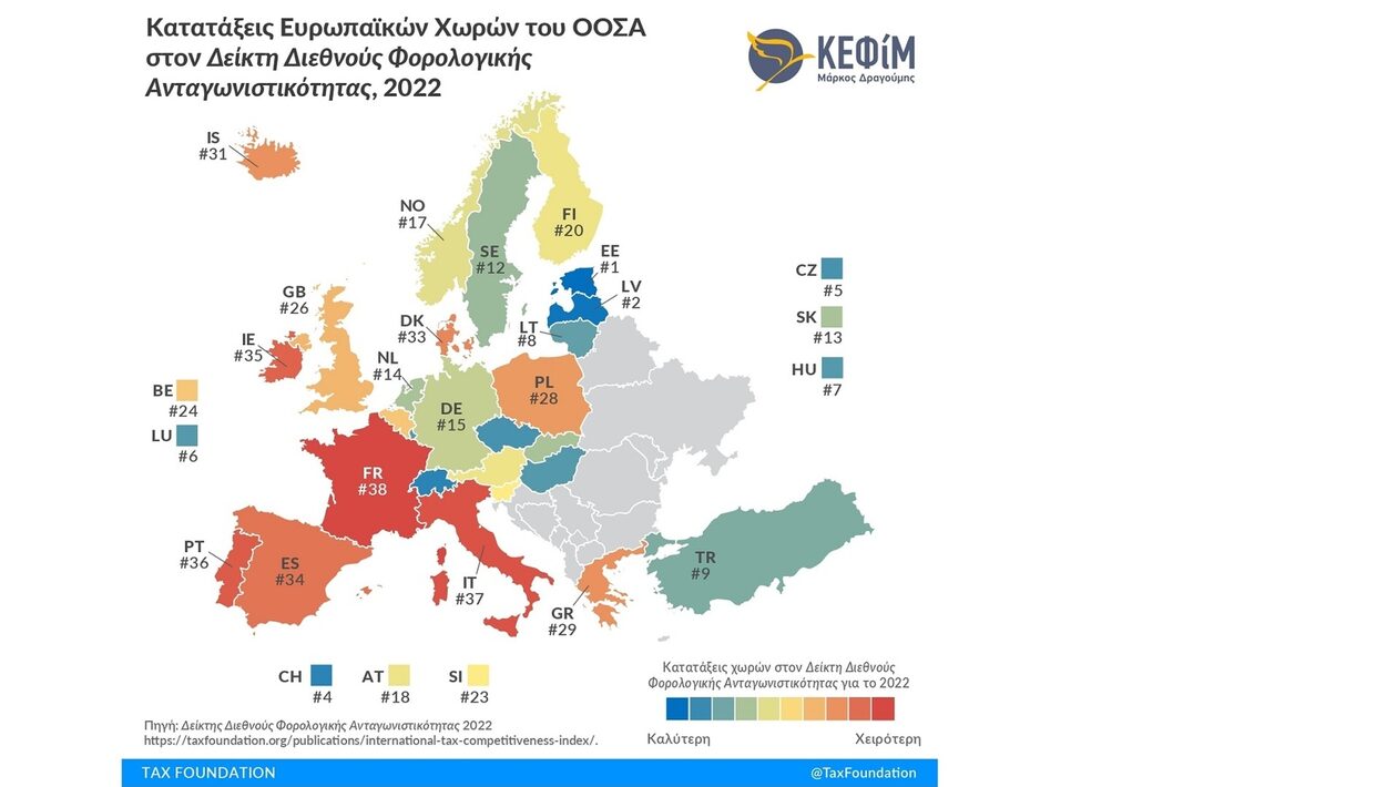 Φορολογική ανταγωνιστικότητα 2022: Η Ελλάδα κατέχει την 29η θέση στον ΟΟΣΑ