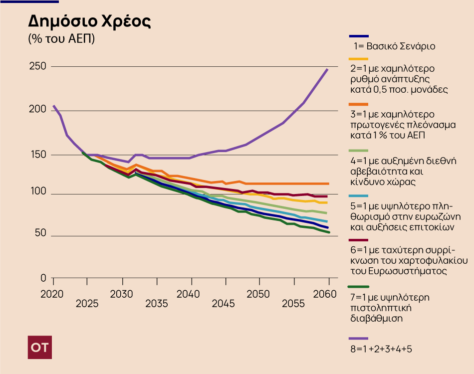 Πόσο μπορείτε να δανειστείτε σε 38 χρόνια – Όλα τα σενάρια για το ελληνικό χρέος