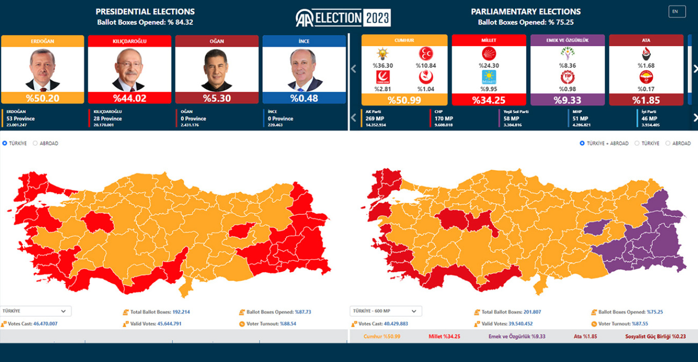 Ερντογάν 50,01%, 88% καταμέτρηση ψήφων – 2ος γύρος πιθανότατα στις 28 Μαΐου