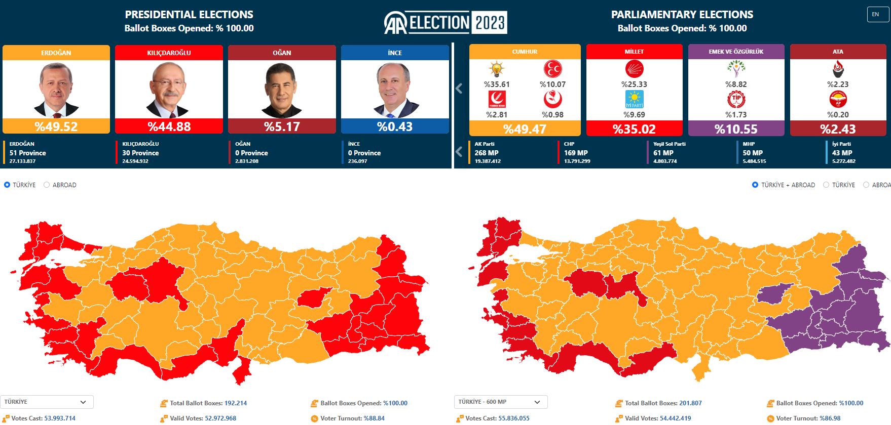 Αυτά είναι τα τελικά αποτελέσματα των τουρκικών εκλογών - Ερντογάν 49,52%, Kirikda Rogul 44,88%