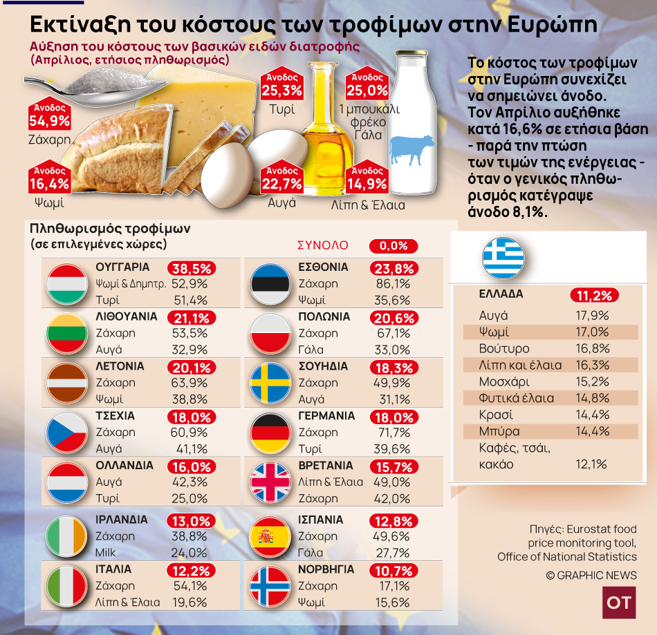 Οι τιμές των τροφίμων «ερεθίζουν» τους Ευρωπαίους – ποια προϊόντα πληρώνουν περισσότερο οι Έλληνες;