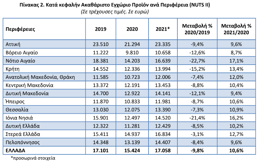 Θεσσαλία: Διψήφιο “άλμα” στο κατά κεφαλήν περιφερειακό ΑΕΠ το 2021
